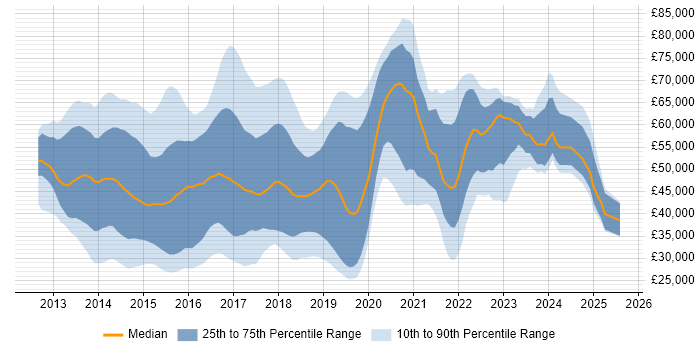 Salary distribution trend for jobs in the City of London citing Windows Server 2012