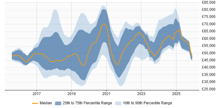 Salary distribution trend for jobs in the City of London citing Windows Server 2016
