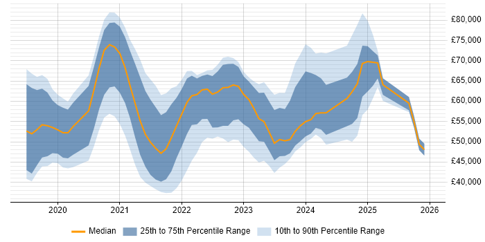 Salary distribution trend for jobs in the City of London citing Windows Server 2019
