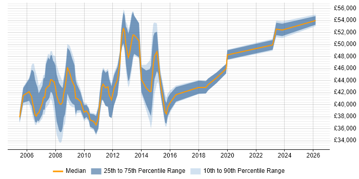 Salary distribution trend for Windows Server Analyst job vacancies in the City of London