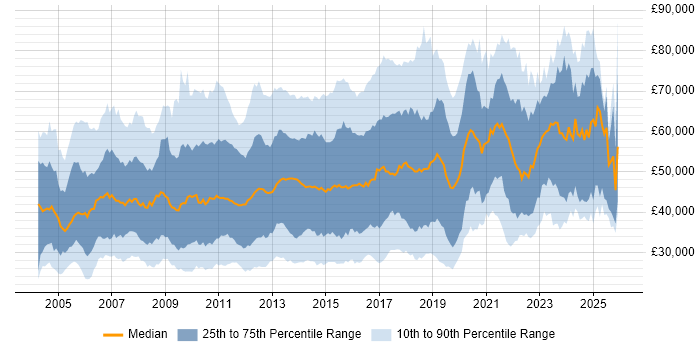 Salary distribution trend for jobs in the City of London citing Windows Server