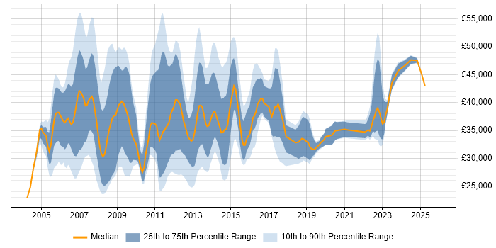 Salary distribution trend for Windows Support Analyst job vacancies in the City of London