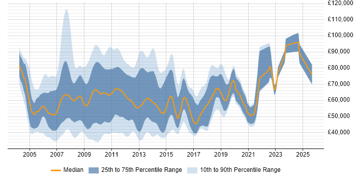 Salary distribution trend for jobs in the City of London citing WinForms