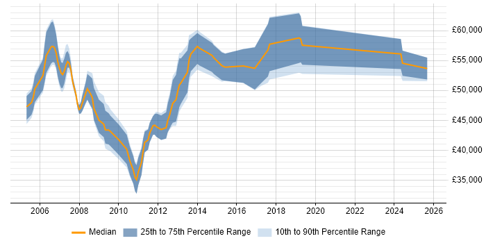 Salary distribution trend for Wintel Administrator job vacancies in the City of London