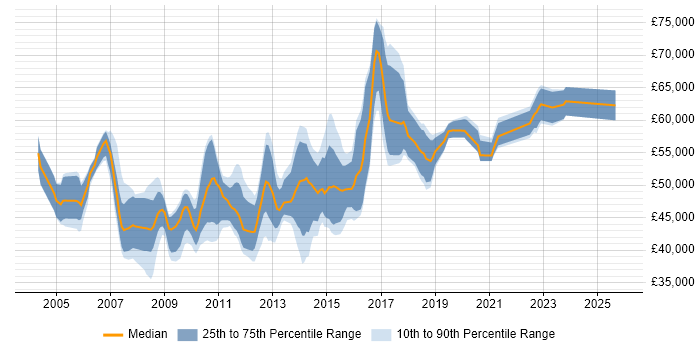 Salary distribution trend for Wintel Engineer job vacancies in the City of London