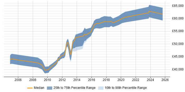 Salary distribution trend for Wintel Infrastructure Engineer job vacancies in the City of London