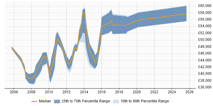 Salary distribution trend for Wintel Support Engineer job vacancies in the City of London