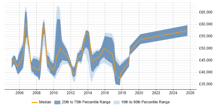 Salary distribution trend for Wintel Support job vacancies in the City of London