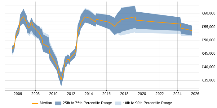 Salary distribution trend for Wintel Systems Administrator job vacancies in the City of London