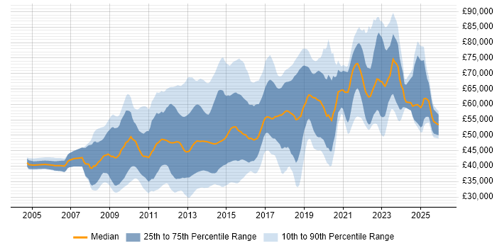 Salary distribution trend for jobs in the City of London citing Wireframes