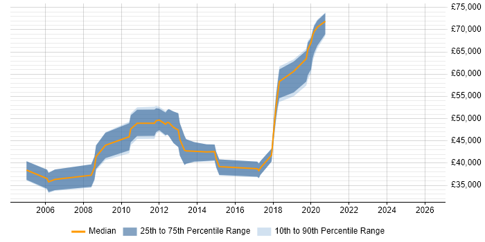 Salary distribution trend for Wireless Engineer job vacancies in the City of London