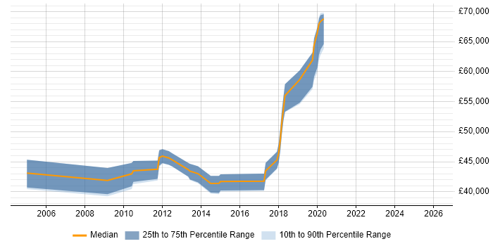 Salary distribution trend for Wireless Network Engineer job vacancies in the City of London