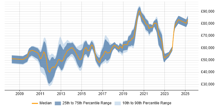 Salary distribution trend for jobs in the City of London citing Wireshark