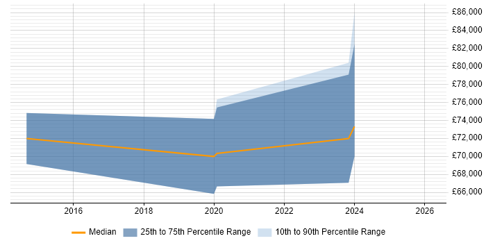Salary distribution trend for Workday Functional Consultant job vacancies in the City of London