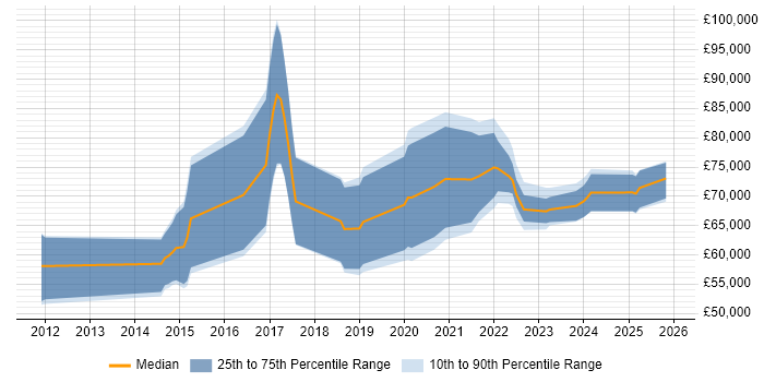 Salary distribution trend for jobs in the City of London citing Workday HCM