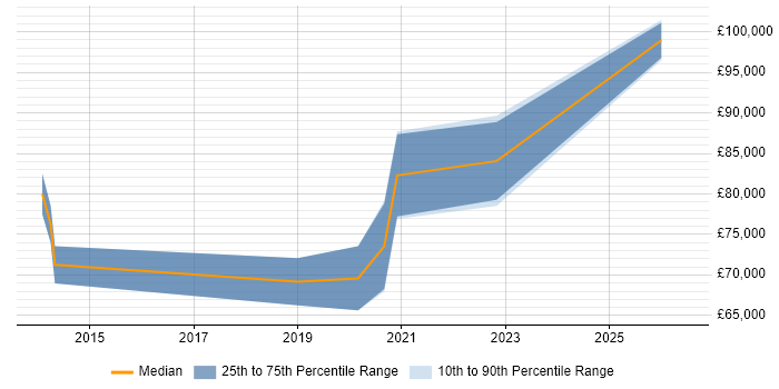 Salary distribution trend for Workday Manager job vacancies in the City of London