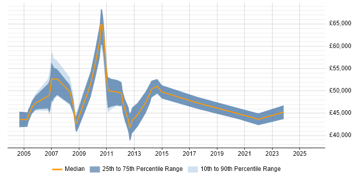 Salary distribution trend for Workflow Analyst job vacancies in the City of London