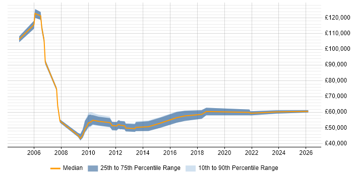 Salary distribution trend for Workflow Developer job vacancies in the City of London