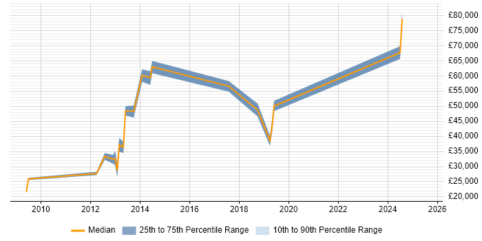 Salary distribution trend for jobs in the City of London citing Workfront