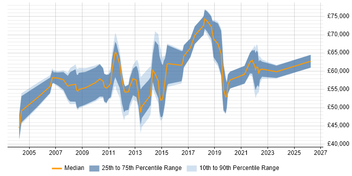 Salary distribution trend for jobs in the City of London citing Workload Management