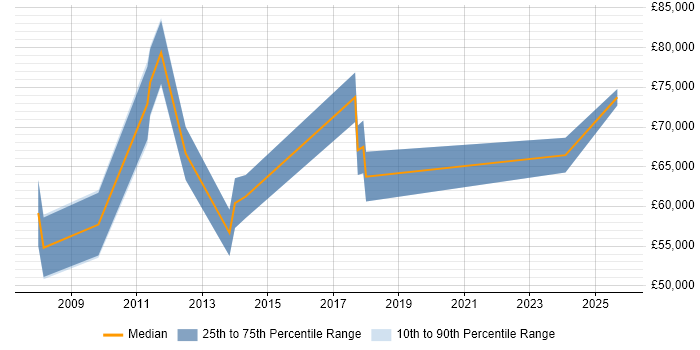 Salary distribution trend for jobs in the City of London citing WorldPay