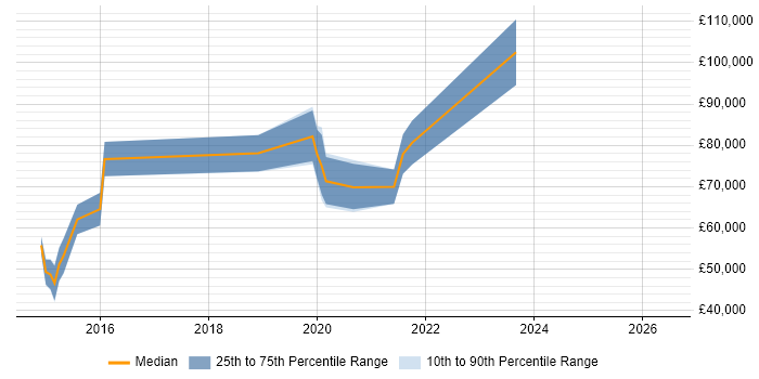 Salary distribution trend for jobs in the City of London citing XCTest
