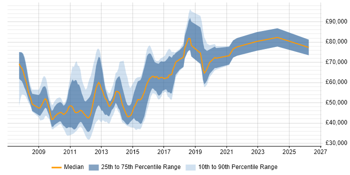 Salary distribution trend for jobs in the City of London citing Xen