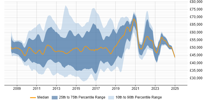 Salary distribution trend for jobs in the City of London citing XenApp