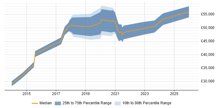 Salary distribution trend for jobs in the City of London citing Xero