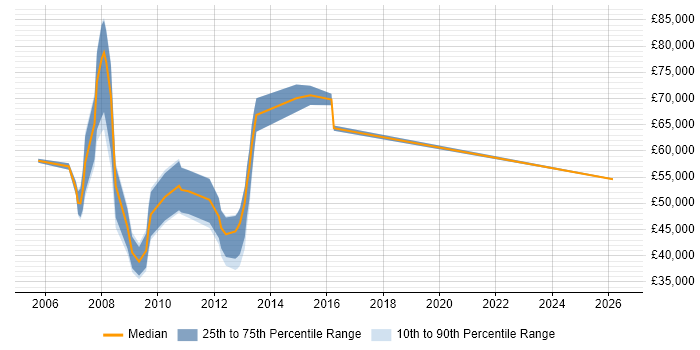Salary distribution trend for XML Consultant job vacancies in the City of London