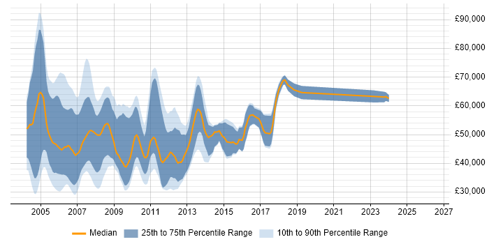 Salary distribution trend for XML Developer job vacancies in the City of London