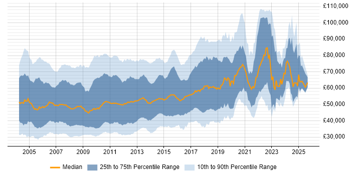 Salary distribution trend for jobs in the City of London citing XML