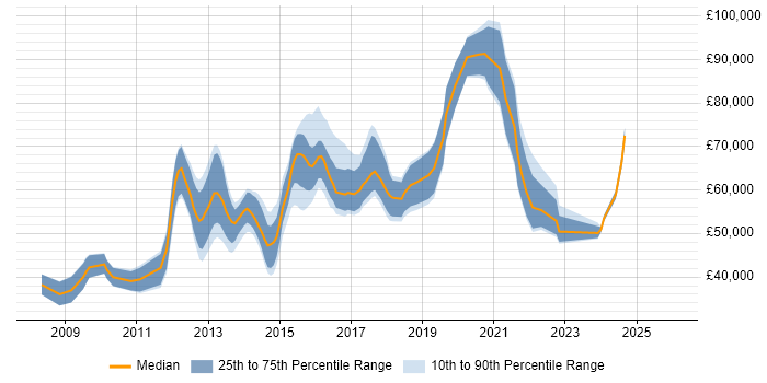 Salary distribution trend for jobs in the City of London citing XMPP