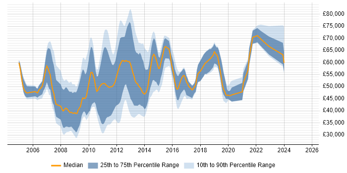 Salary distribution trend for jobs in the City of London citing XPath