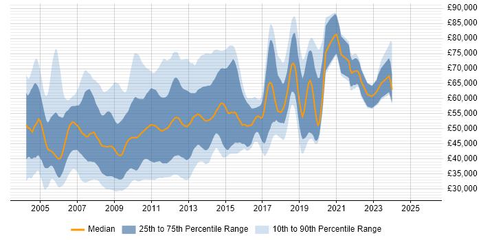 Salary distribution trend for jobs in the City of London citing XSLT