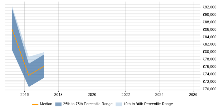 Salary distribution trend for jobs in the City of London citing YANG