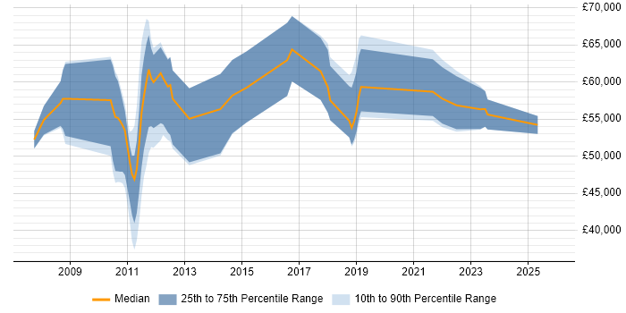 Salary distribution trend for jobs in the City of London citing Yardi