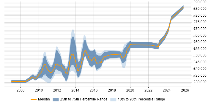 Salary distribution trend for jobs in the City of London citing YouTube