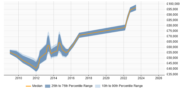 Salary distribution trend for jobs in the City of London citing yum