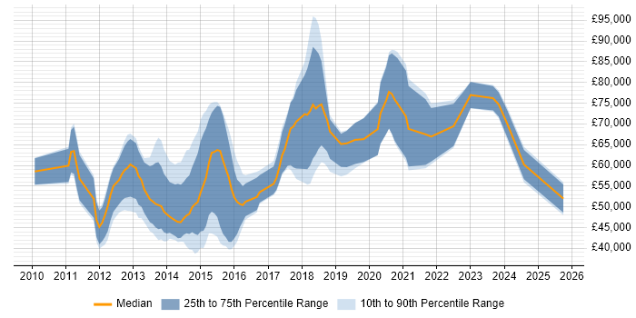 Salary distribution trend for jobs in the City of London citing ZABBIX Salary distribution trend for jobs in the City of London citing ZABBIX
