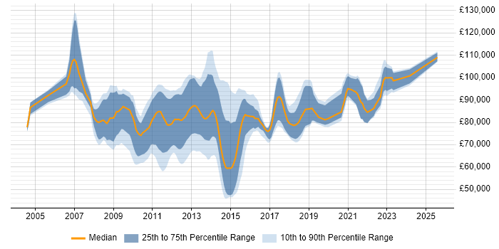Salary distribution trend for jobs in the City of London citing Zachman Framework