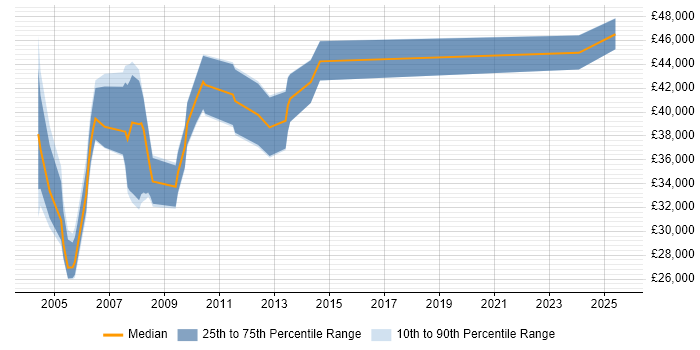 Salary distribution trend for jobs in the City of London citing ZENworks
