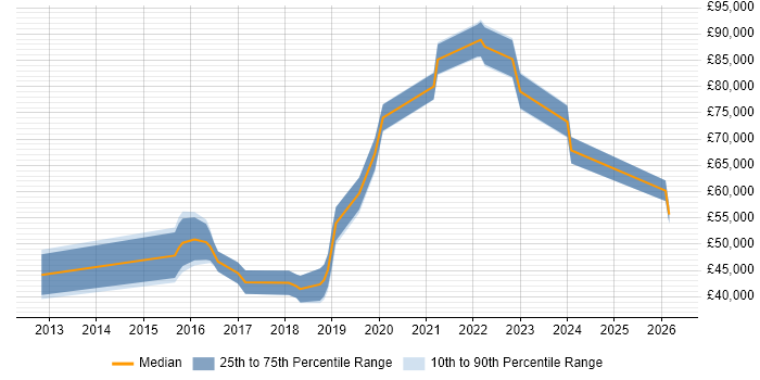 Salary distribution trend for jobs in the City of London citing Zephyr