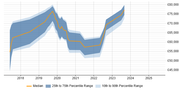 Salary distribution trend for jobs in the City of London citing Zeplin