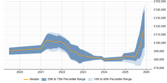 Salary distribution trend for jobs in the City of London citing Zero Trust