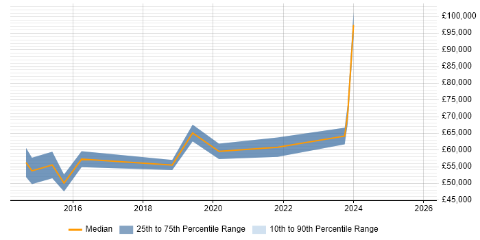 Salary distribution trend for jobs in the City of London citing Zerto