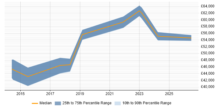 Salary distribution trend for jobs in the City of London citing Zoho