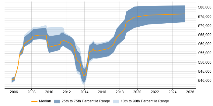 Salary distribution trend for jobs in the City of London citing zOS