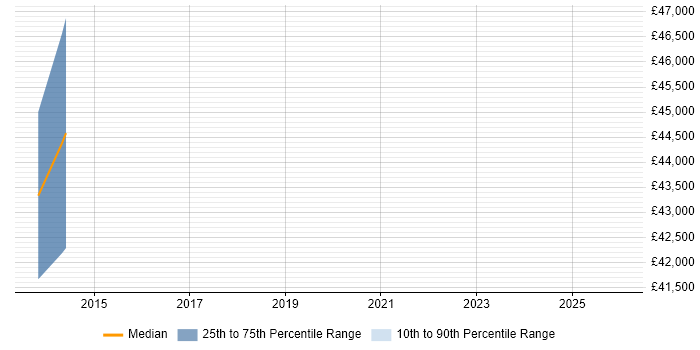 Salary distribution trend for jobs in the City of Westminster citing 3D Graphics