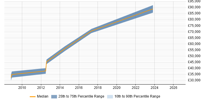 Salary distribution trend for jobs in the City of Westminster citing A/B Testing